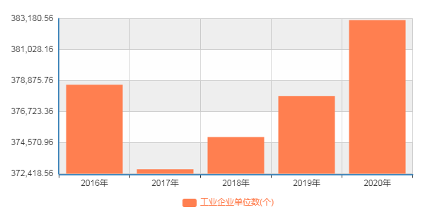 制造業(yè)圖表